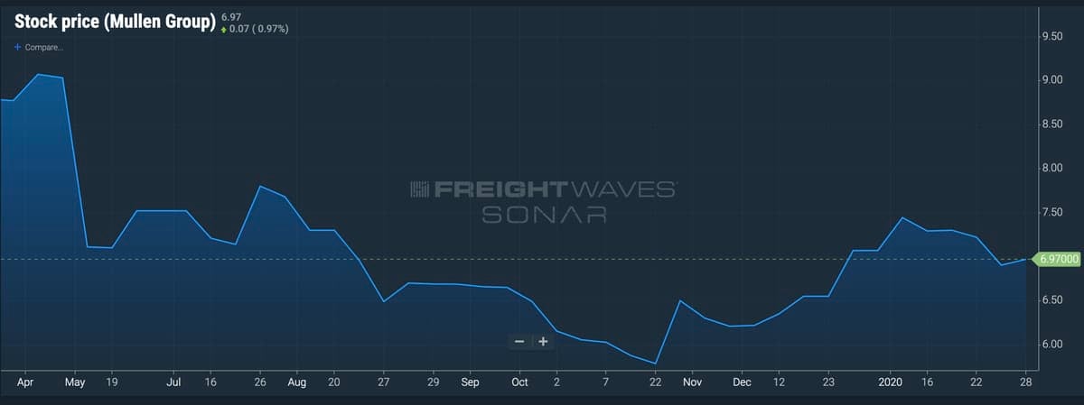 A screen from the FreightWaves SONAR platform showing the stock performance of Mullen Group