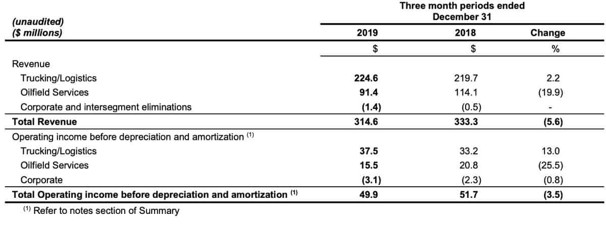 A portion of Mullen Group's fourth quarter financial report for 2019