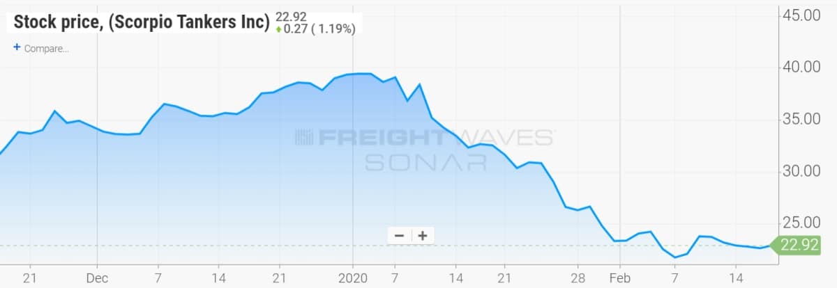 stock chart