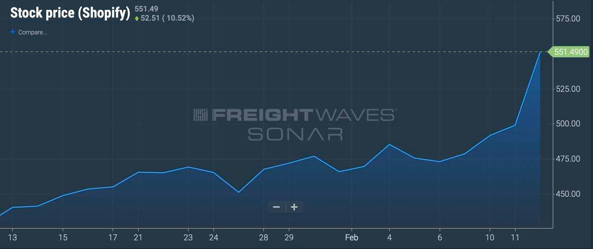 Shopify's stock performance as seen on FreightWaves SONAR platform.