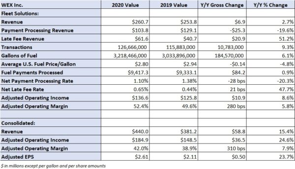 WEX reports strong Q4; transportation ‘biggest drag’ on fleet segment ...