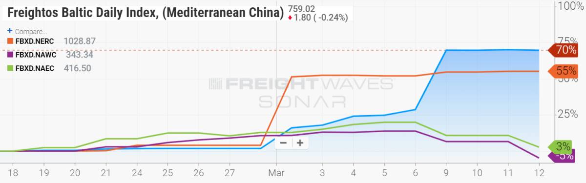 freight index chart