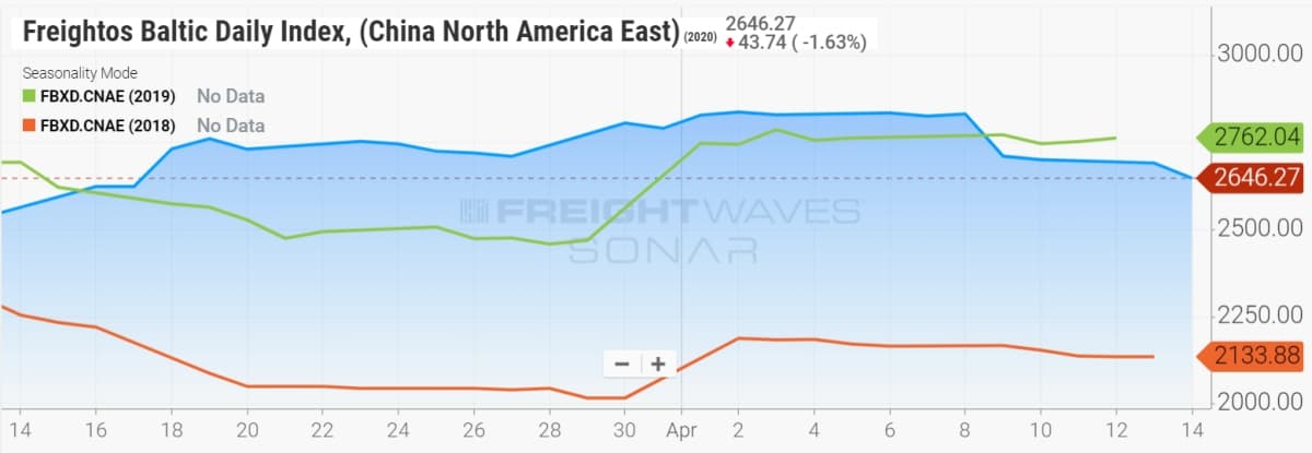 freight index chart