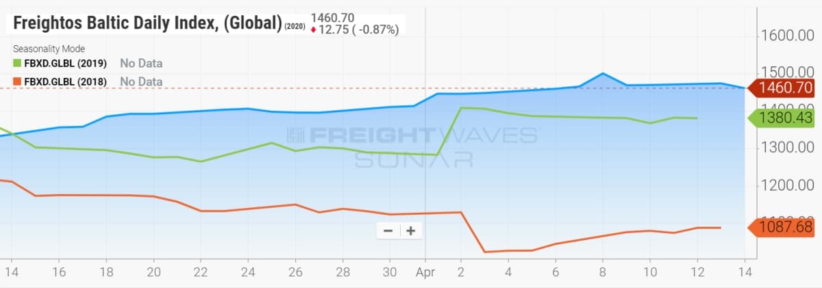 freight index chart