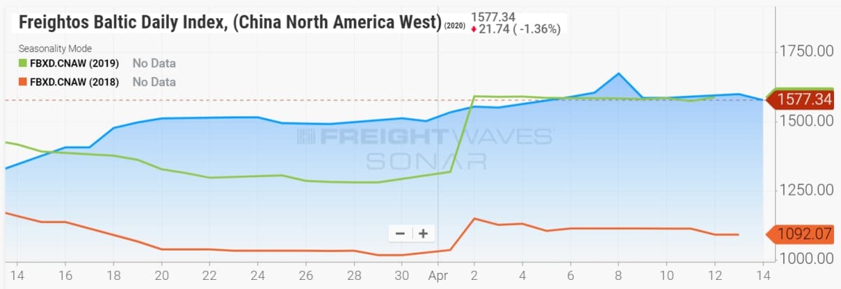 freight index chart