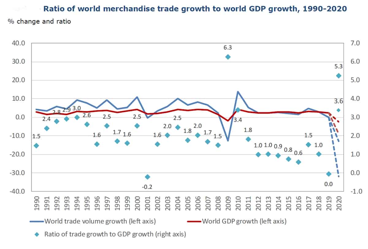 Trade statistics. World GDP 2020. Trade growth. World trade Statistical Review 2022. Global trade 2021.