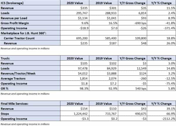 J.B. Hunt Sees A Decent Quarter; Management Talks COVID-19 Headwinds ...