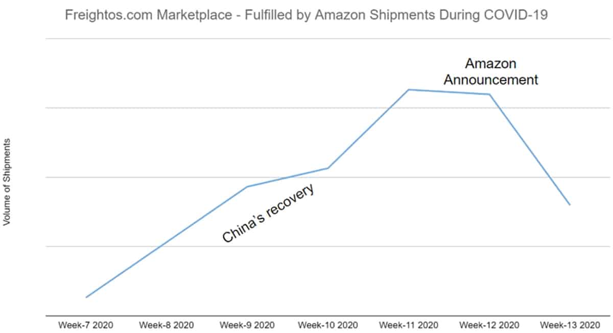 shipment chart