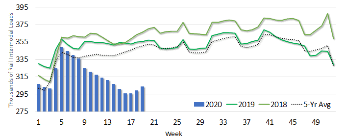 FTR plotted trend of current early May data versus the five-year plotted intermodal volume