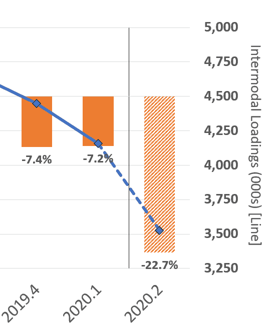 Intermodal Loadings (000s) [Line]