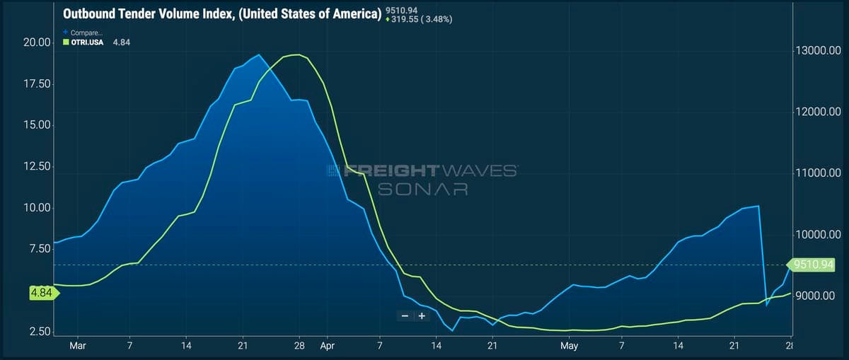 Outbound Tender Volume Index, United States of America