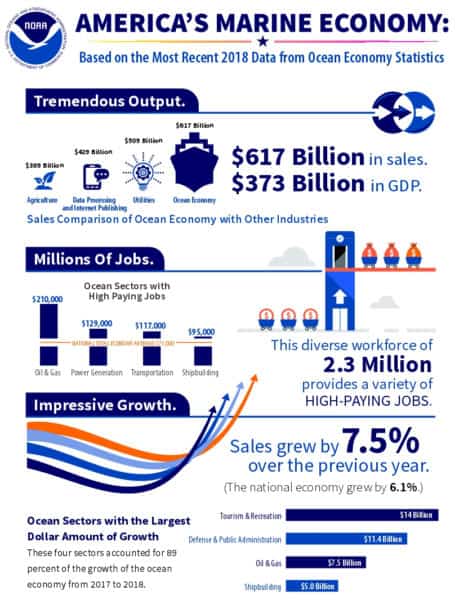 Marine industries’ contribution to US economy swells - FreightWaves