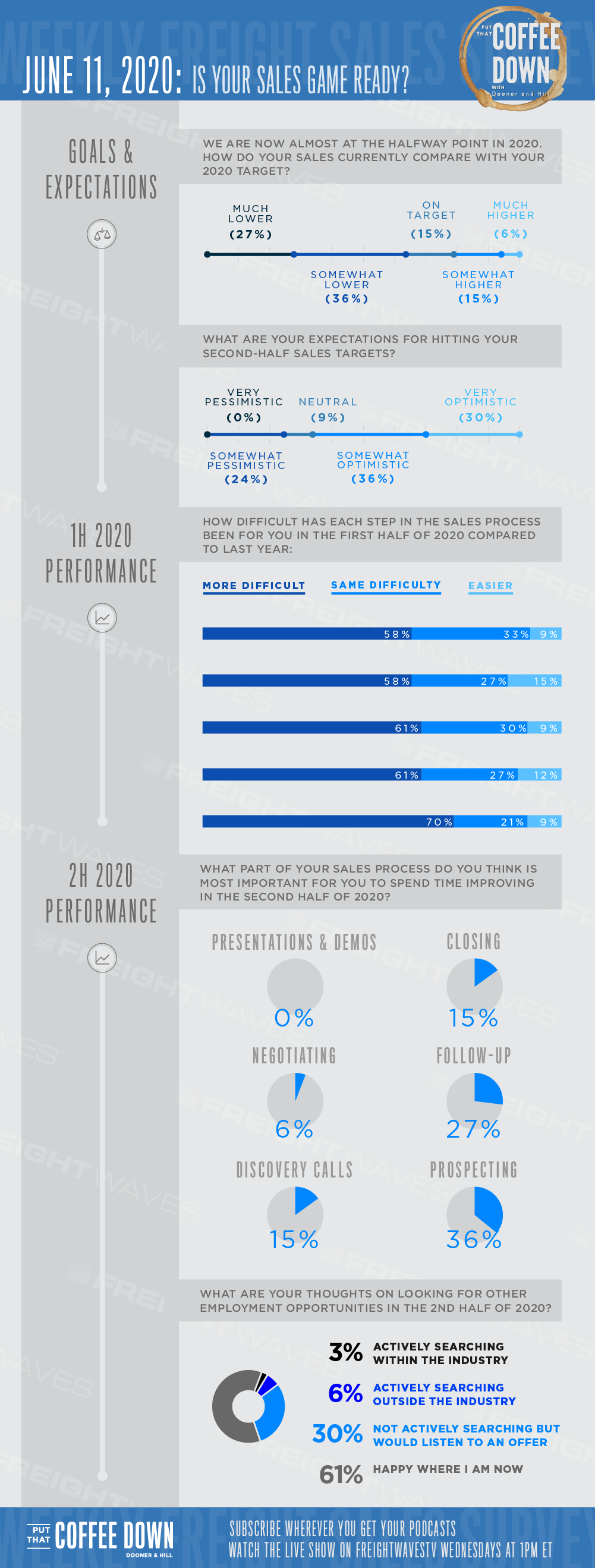 Put That Coffee Down Sales Survey Infographic