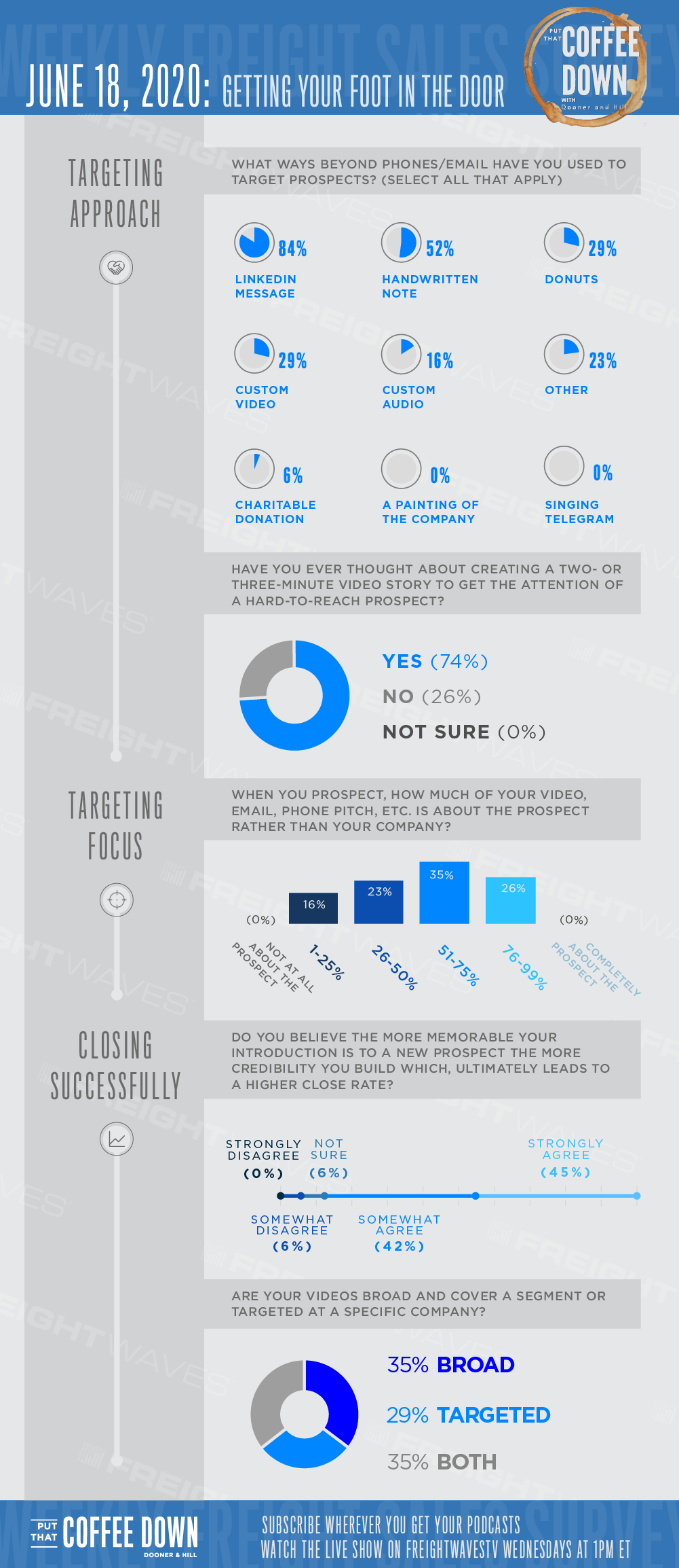 Put That Coffee Down Sales Survey Infographic