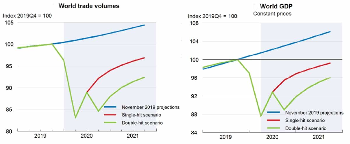 OECD trade scenarios