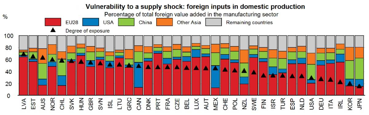 OECD supply chain chart