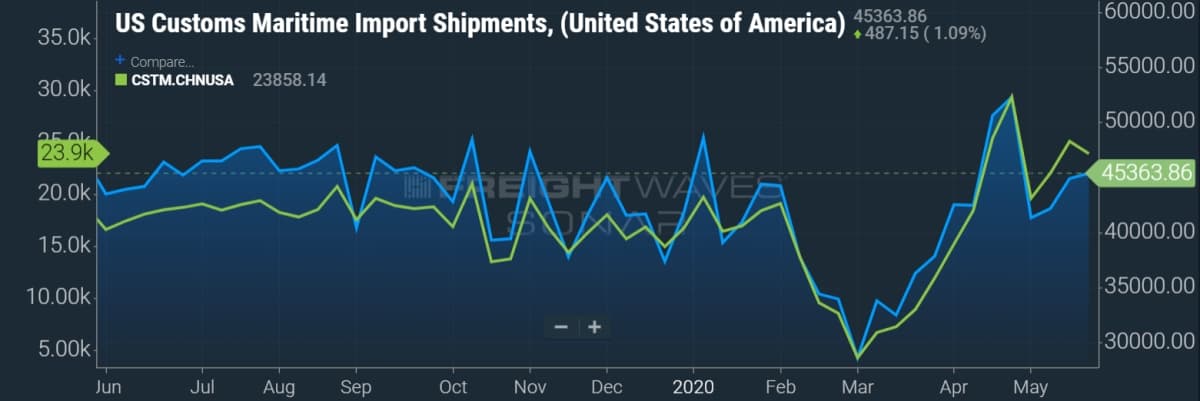 What the escalating war of words between the U.S. and China will mean to ocean shipping.