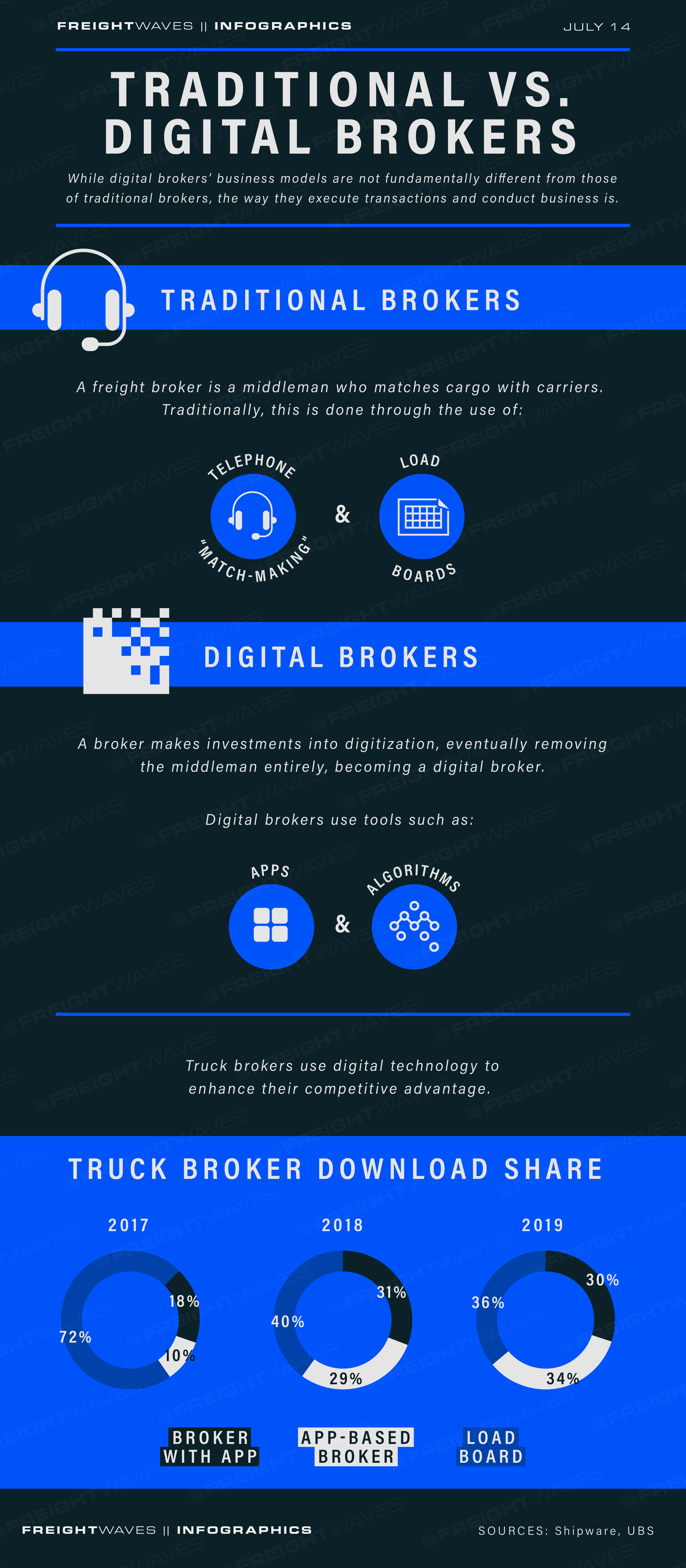 FreightWaves Daily Infographic