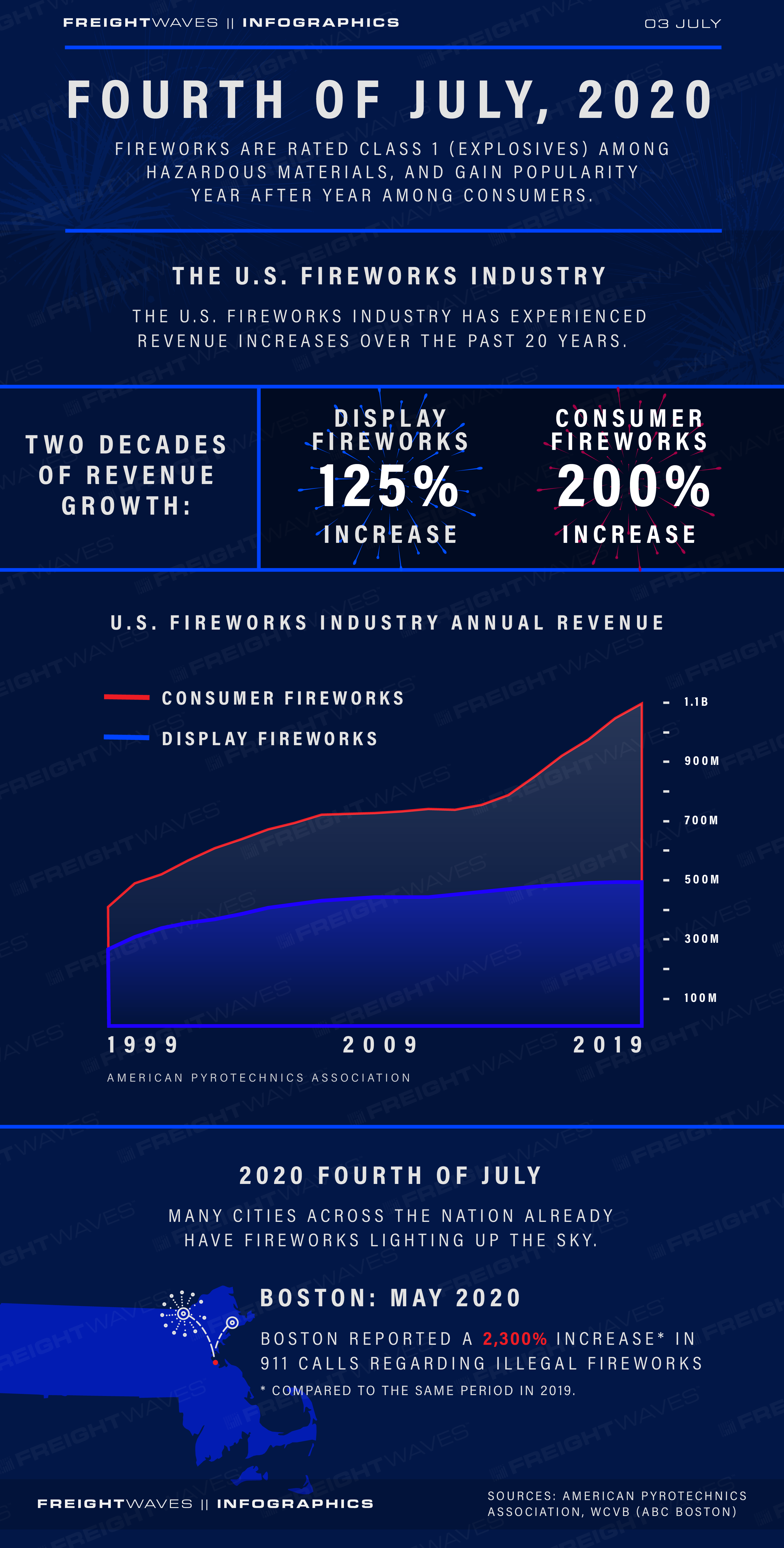 FreightWaves Infographic: 4th of July 2020