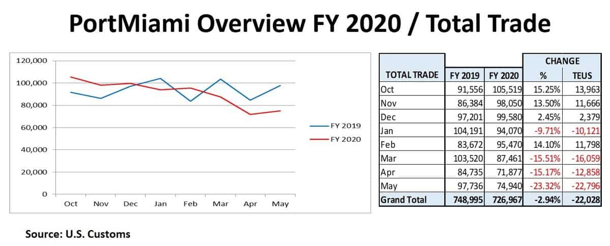 PortMiami Overview FY 2020/Total Trade