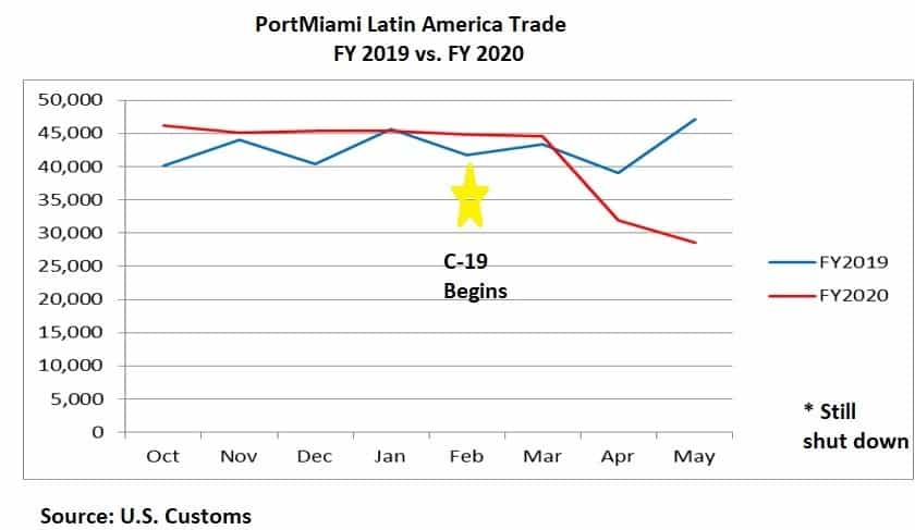 PortMiami Latin American Trade FY 2019 vs. FY 2020