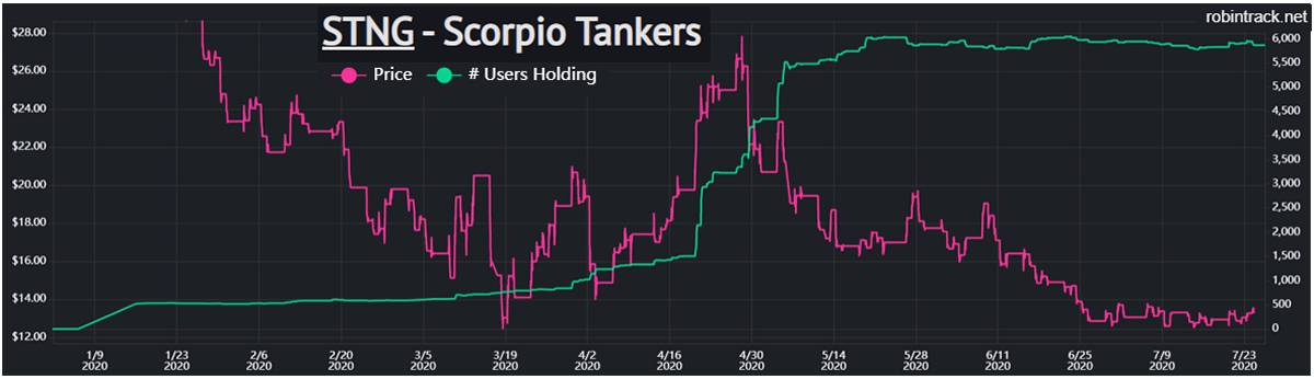 stock chart