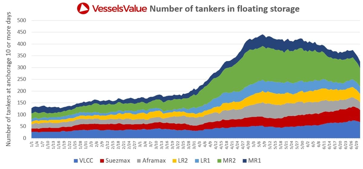 tanker chart