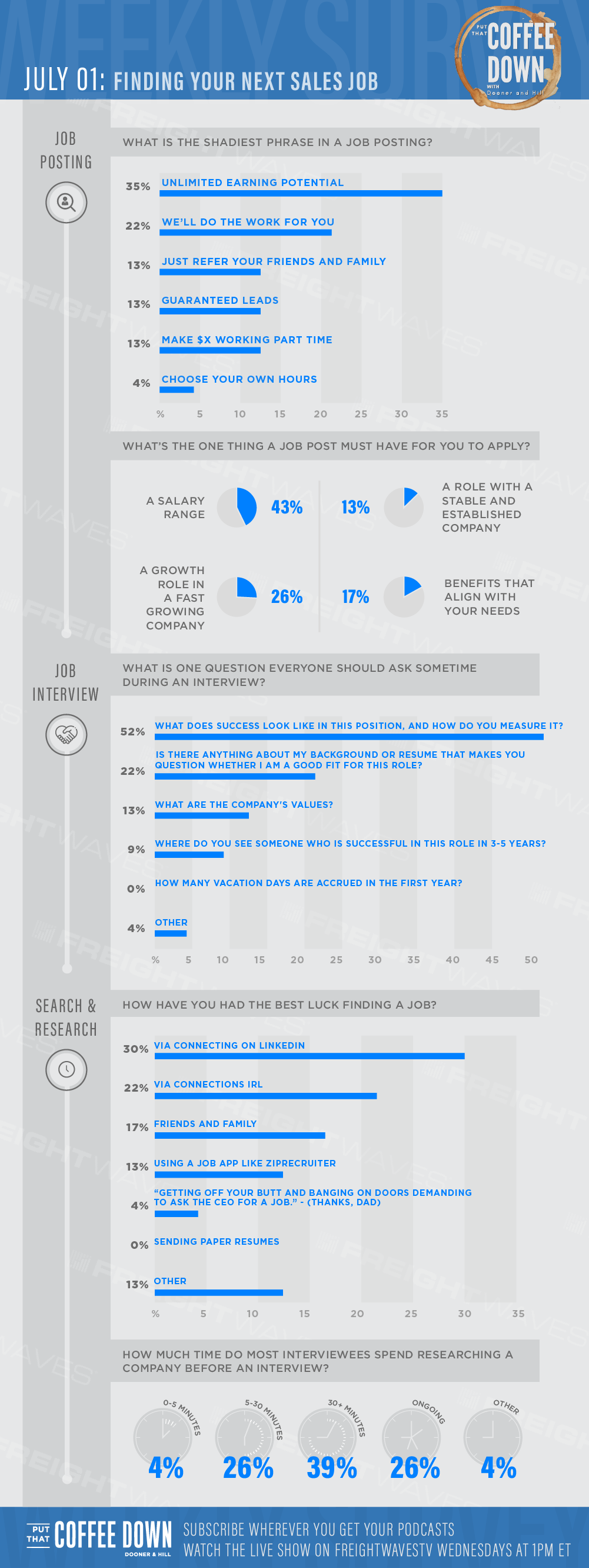 Put That Coffee Down Sales Survey Infographic