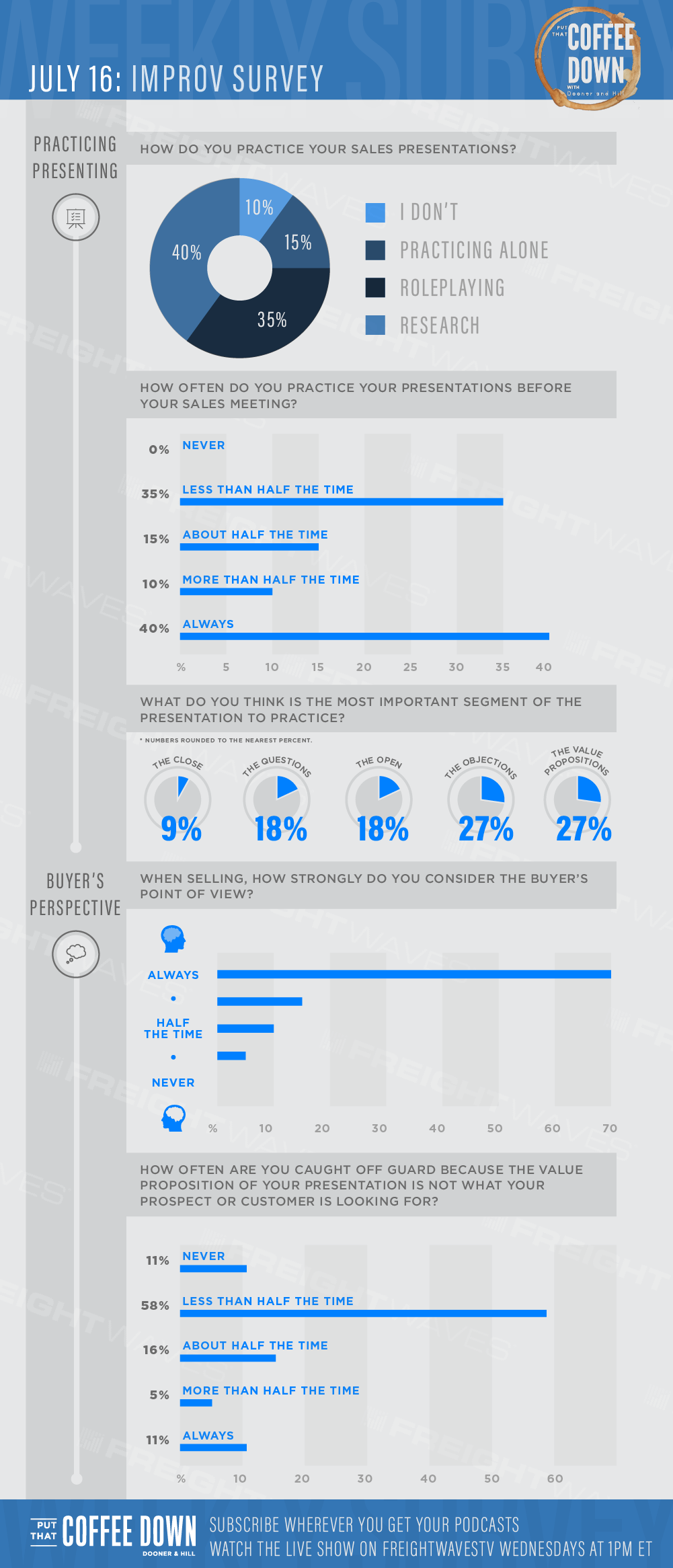 Put That Coffee Down Sales Survey Infographic