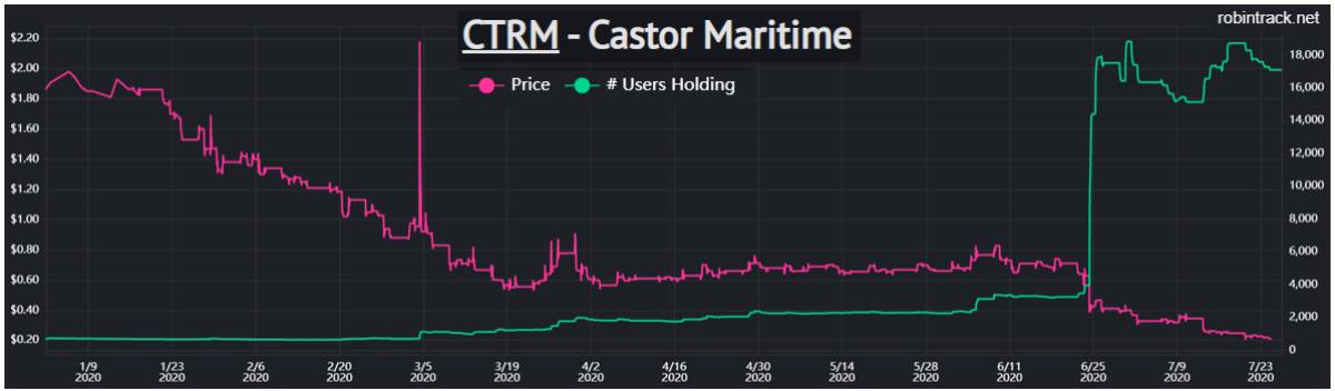 stock chart