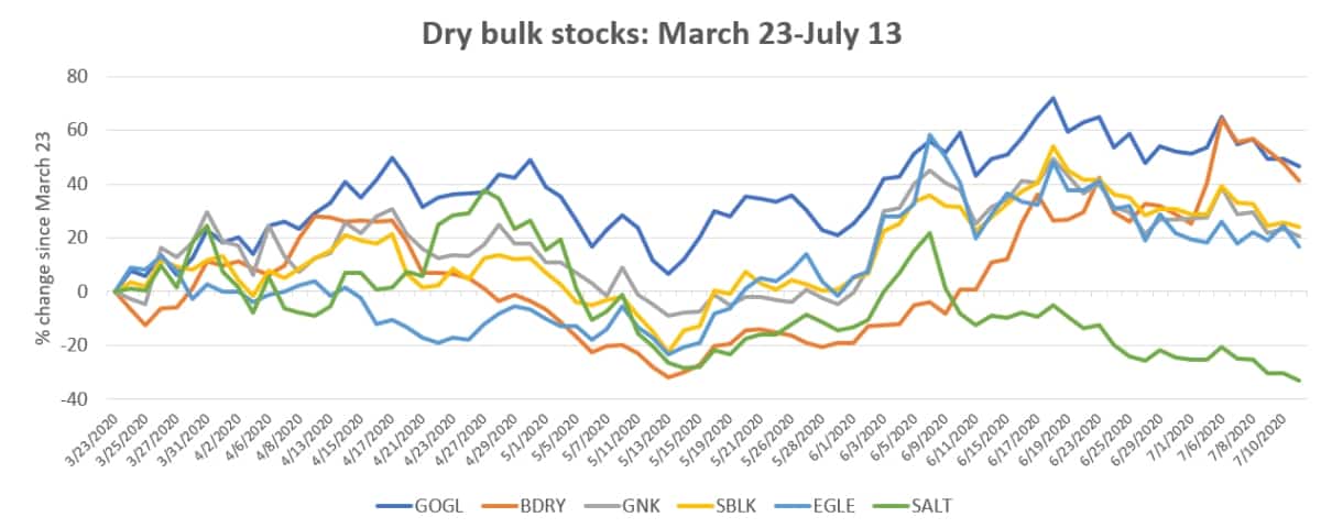 stock chart