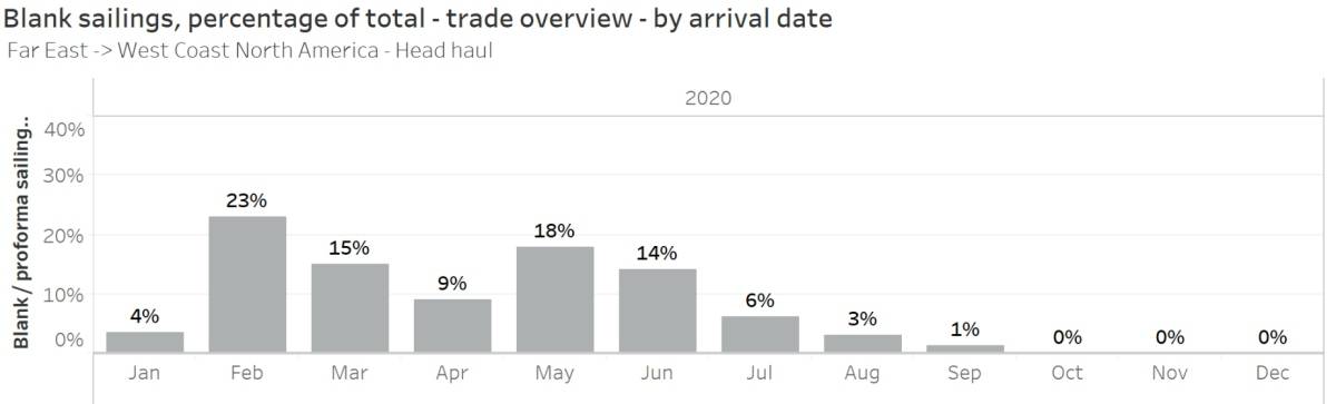 container sailings chart