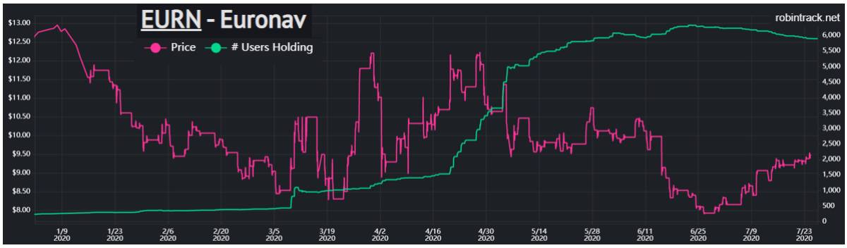 stock chart