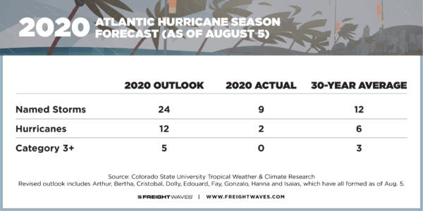 2020 hurricane season may approach historic levels - FreightWaves