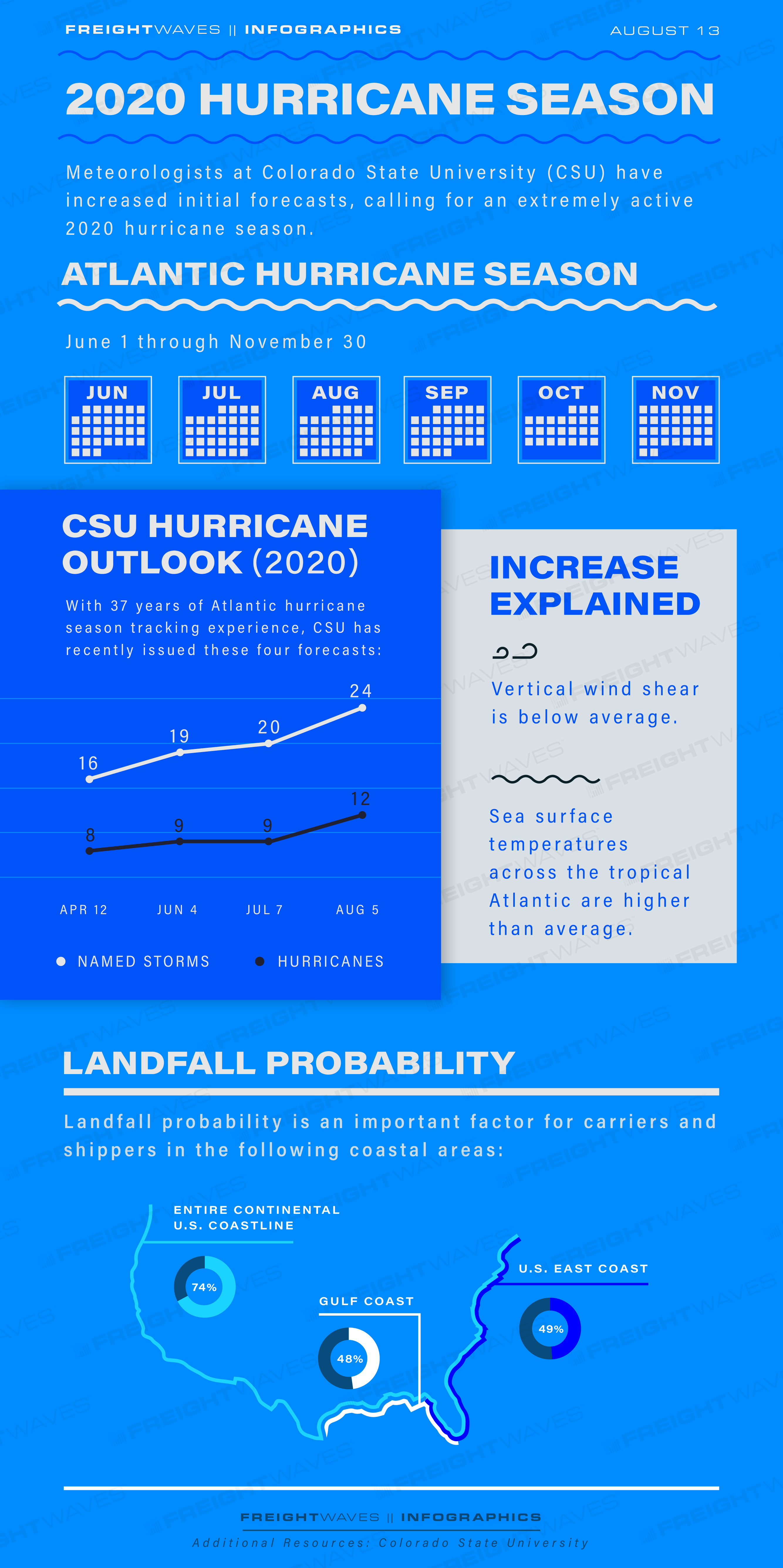 Daily Infographic: The pocket guide to 2020 hours-of-service changes -  FreightWaves