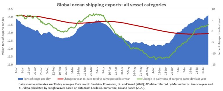 New Data Trove Reveals How COVID Hit World Trade - FreightWaves