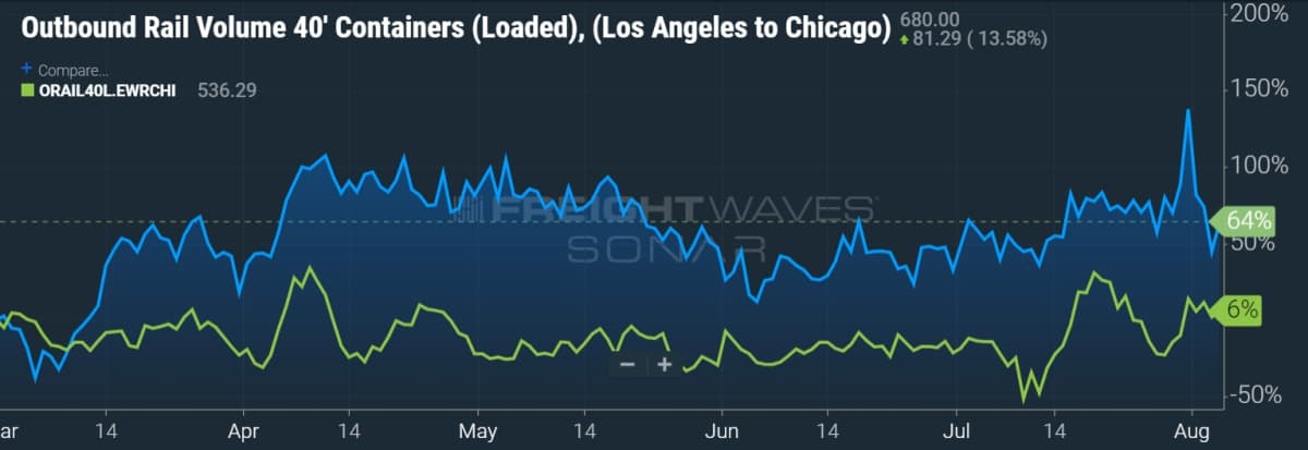 rail shipping chart