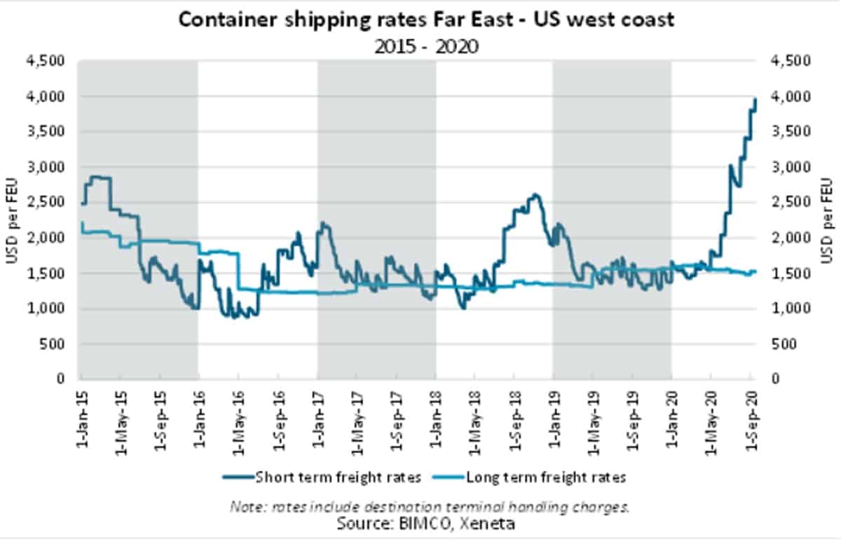 chart on rates