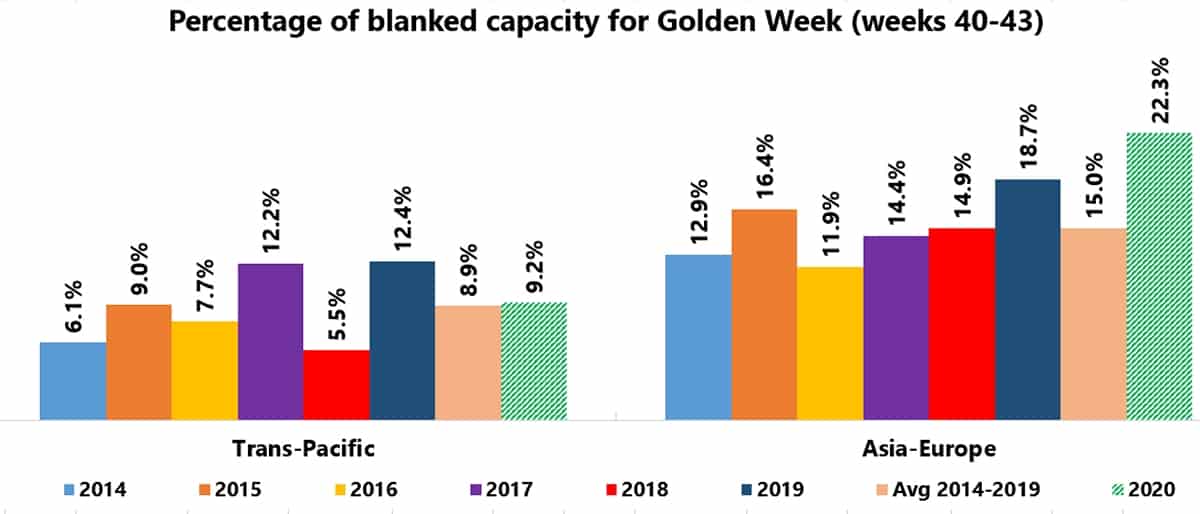 chart on blank sailings