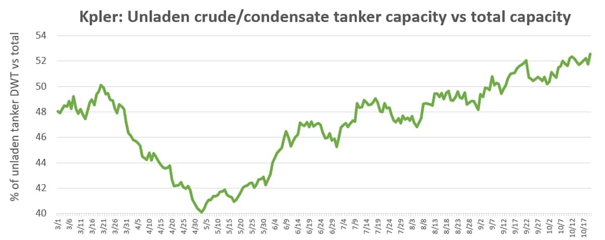 Why crude-tanker collapse could be long and painful - FreightWaves