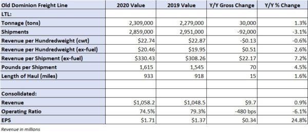 Old Dominion Gearing Up For ‘robust’ 2021 - FreightWaves