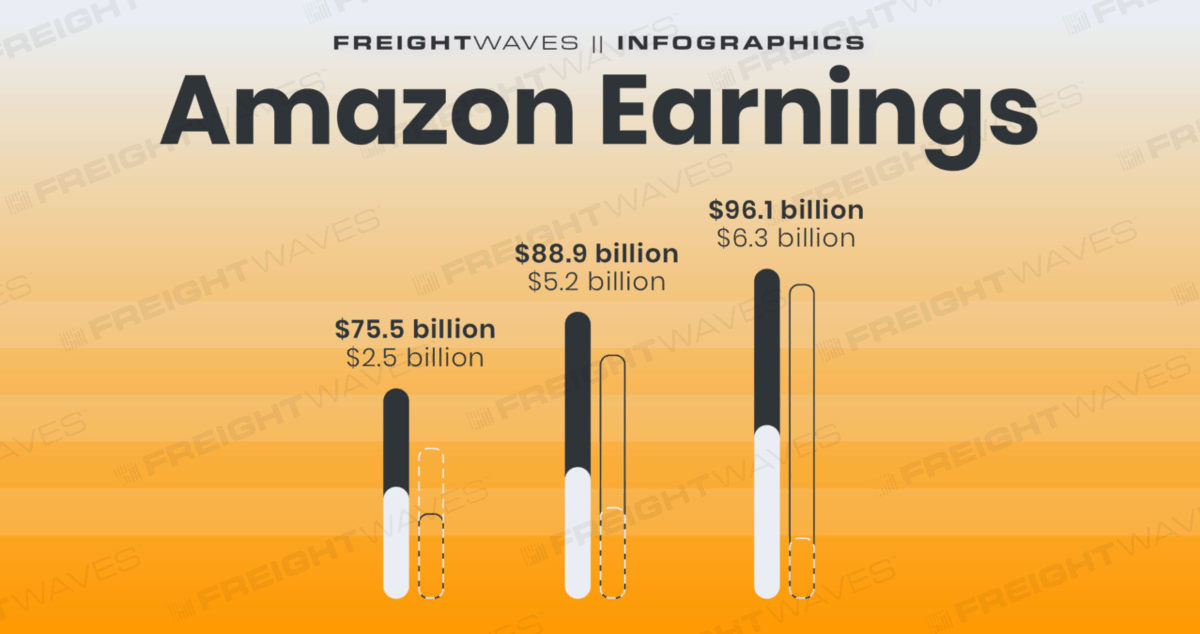 Daily Infographic Amazon Earnings FreightWaves