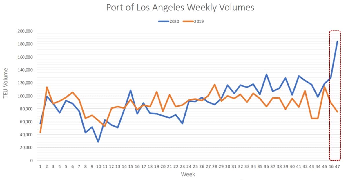 LA box signal spikes and charter rates go 'through the roof