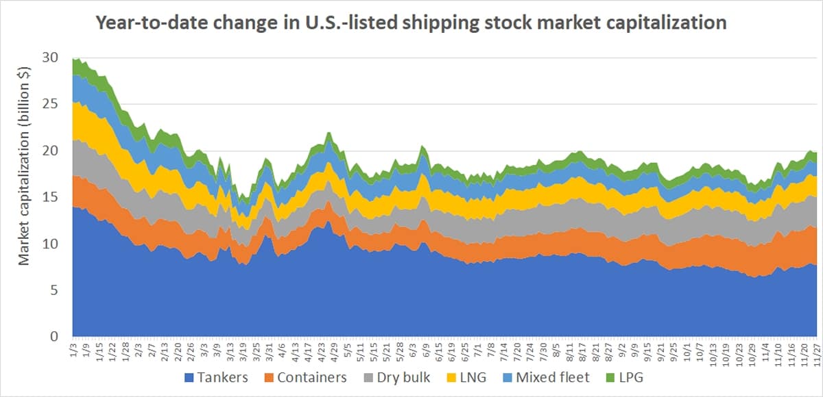 shipping stocks market cap