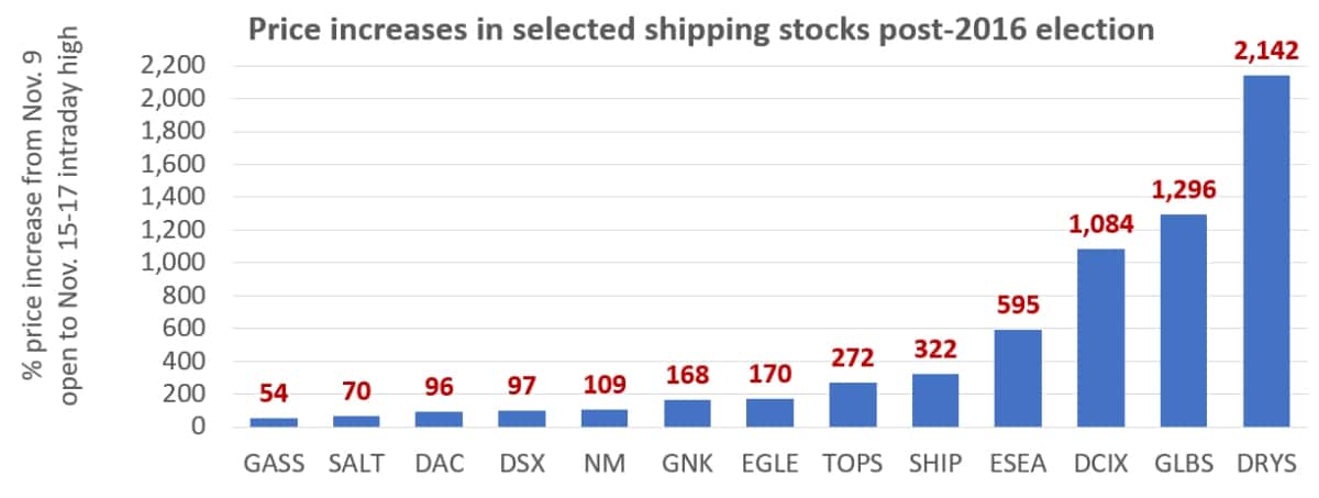 shipping stock chart