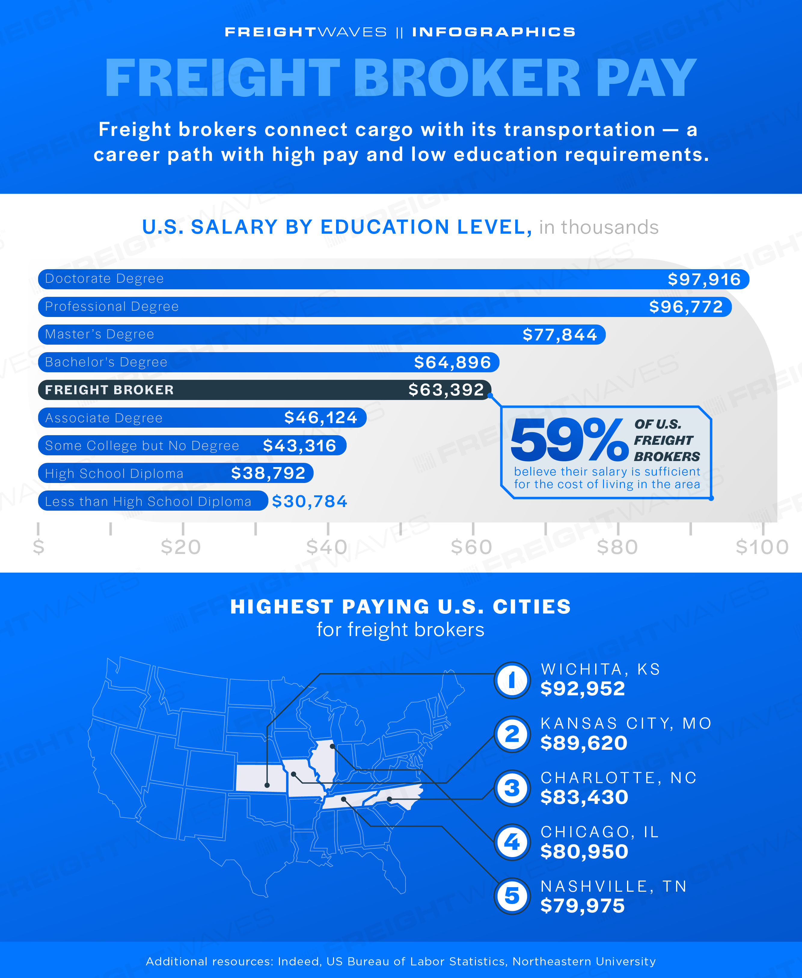 Daily Infographic Freight broker pay FreightWaves