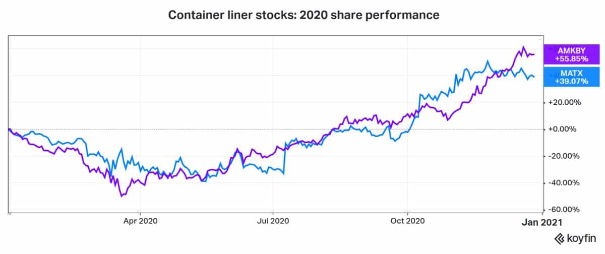 container shipping stocks