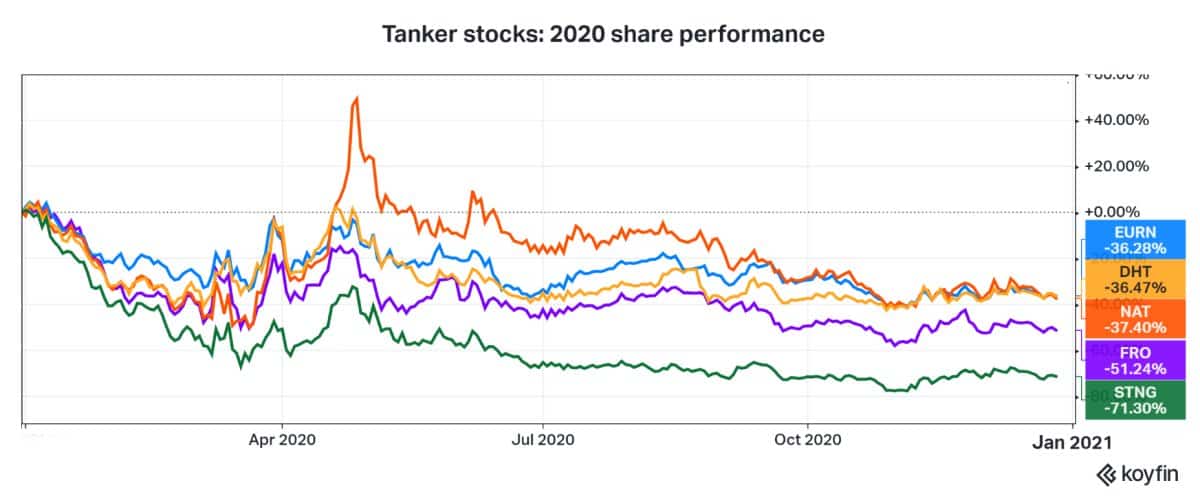 tanker shipping stocks