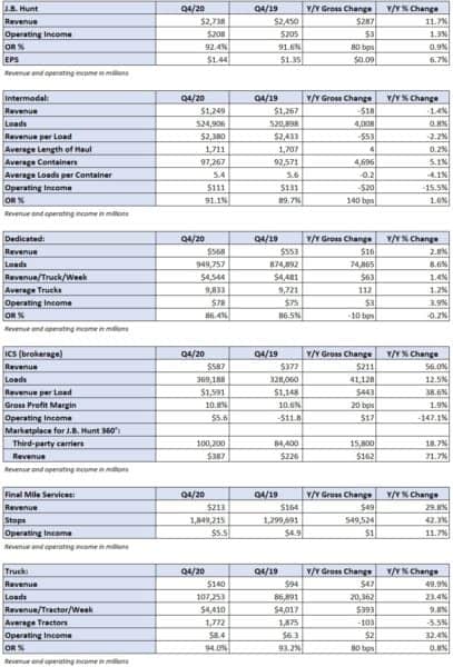 J.B. Hunt First Look: Q4 Beats Expectations - FreightWaves