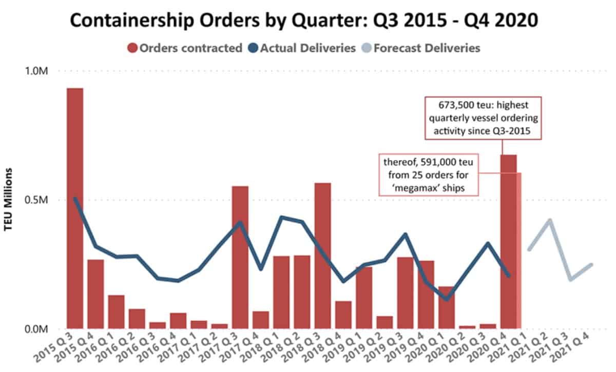 container ship order chart